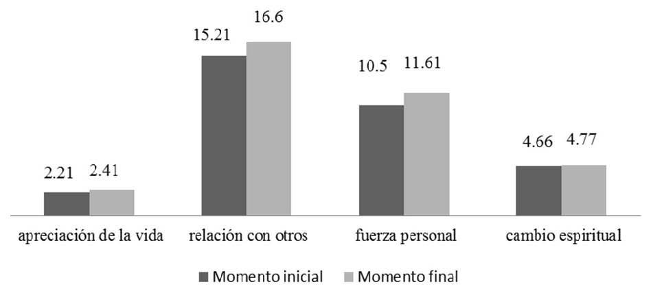 Cambios en crecimiento postraumático