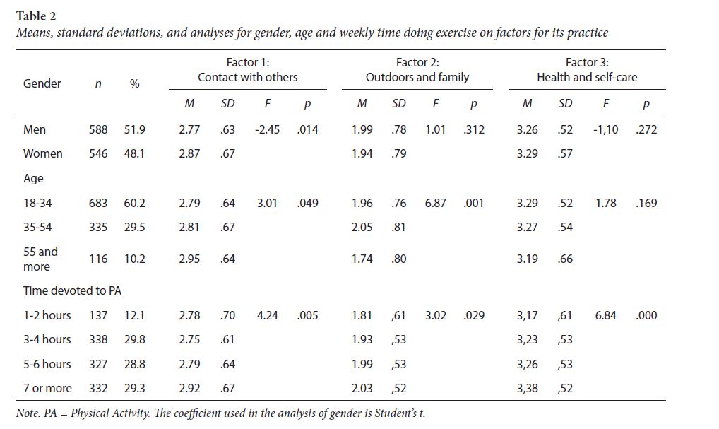 Means, standard deviations, and analyses for gender, age and weekly time doing exercise on factors for its practice