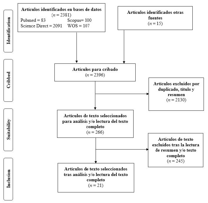 Diagrama de flujo: proceso de selección de artículos