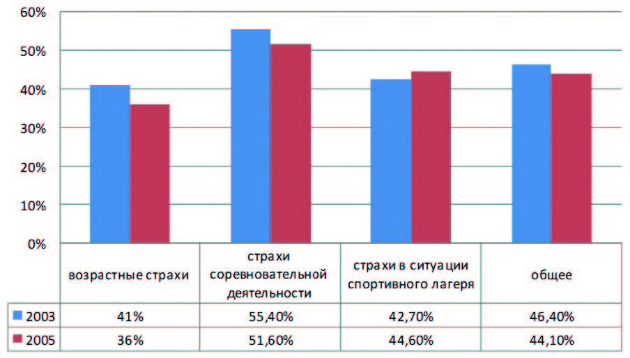 Average severity of fears of athletes born in 2005 and 2003 (n1 = 28, n2 = 31).