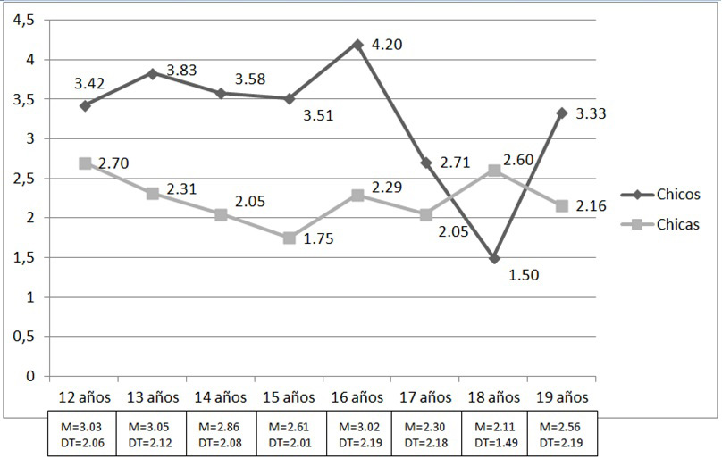 Prosociality and Socialization Difficulties in Adolescence. Influences According to Sex and Sport Practice