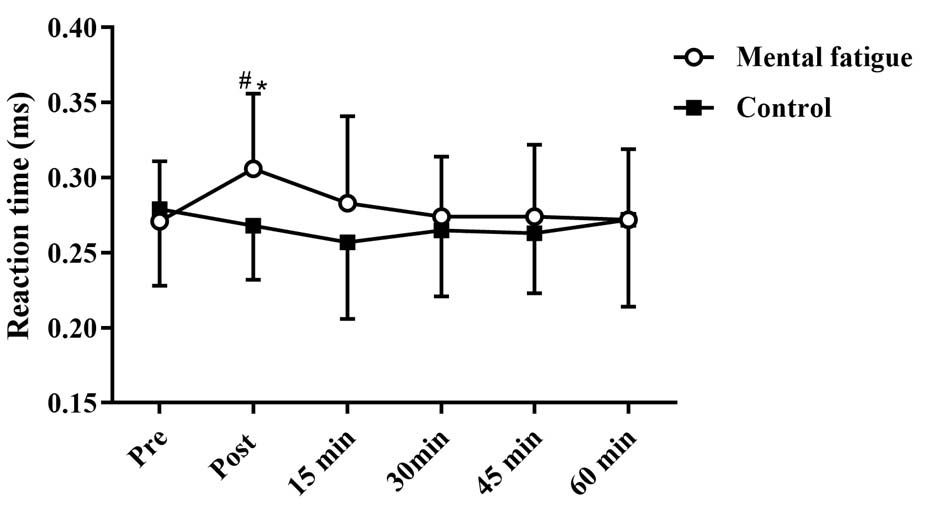 Mean ± SD of reaction time task before, immediately after, and each 15 min after the experimental condition (15, 30, 45, and 60 min). * Significantly different from before experimental condition (p < .05). # Significantly different from control condition at the same period (p < 0.05).