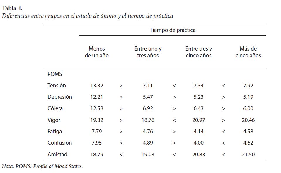 Diferencias entre grupos en el estado de ánimo y el tiempo de práctica