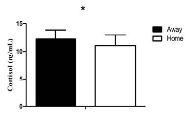 Salivary cortisol concentrations (mean ± SD) pre-match away and home venue