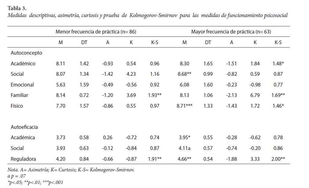 Medidas descriptivas, asimetría, curtosis y prueba de Kolmogorov-Smirnov para las medidas de funcionamiento psicosocial