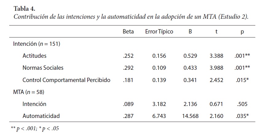 Contribución de las intenciones y la automaticidad en la adopción de un MTA (Estudio 2).